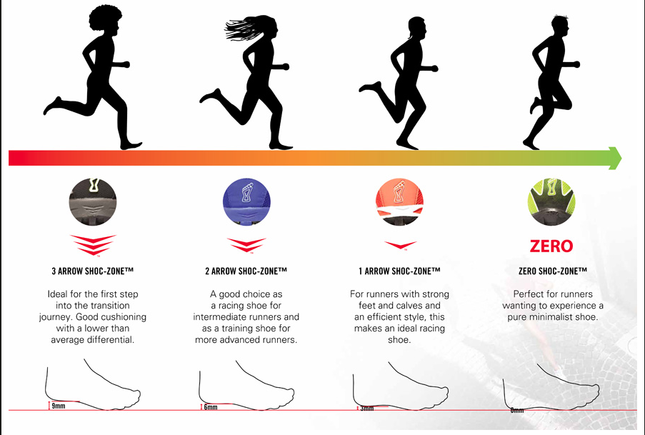 Inov-8 heel to toe differential chart inov-8 running shoe trail shoe minimalist